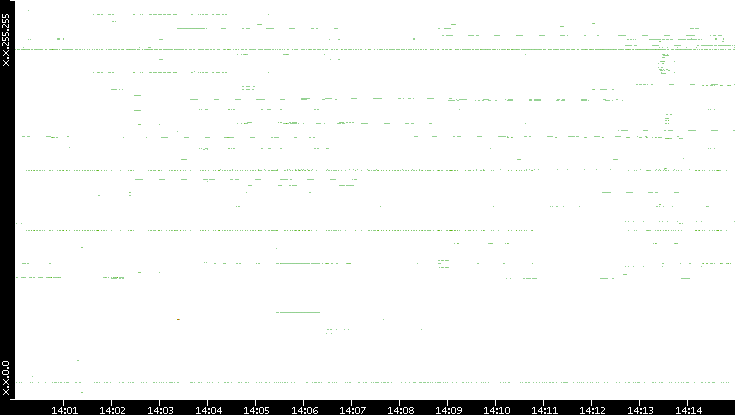Src. IP vs. Time