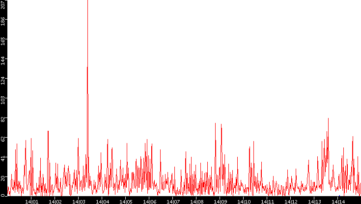 Nb. of Packets vs. Time