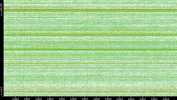 Dest. IP vs. Time