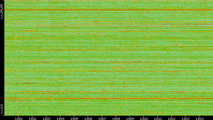 Dest. IP vs. Time