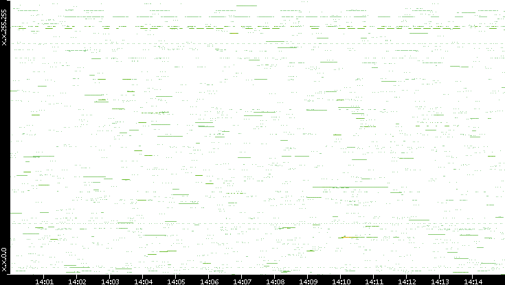 Src. IP vs. Time