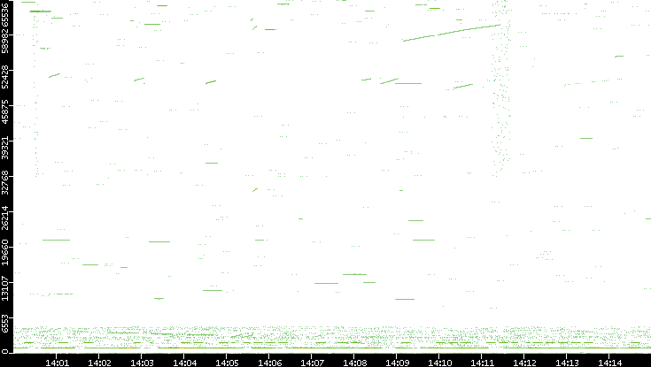 Src. Port vs. Time