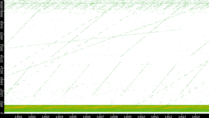 Src. Port vs. Time