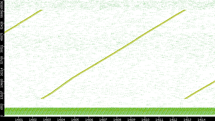 Src. Port vs. Time