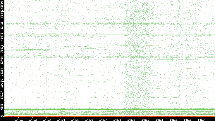 Src. Port vs. Time