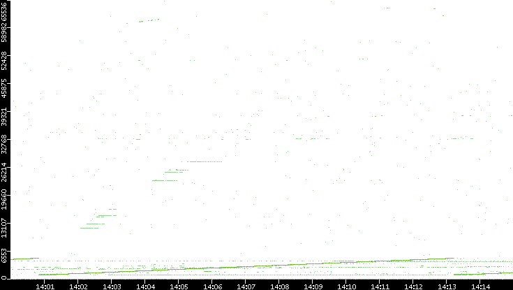Dest. Port vs. Time
