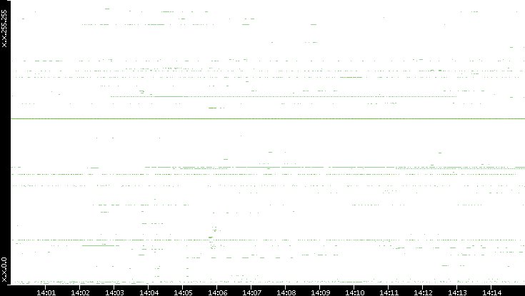 Src. IP vs. Time