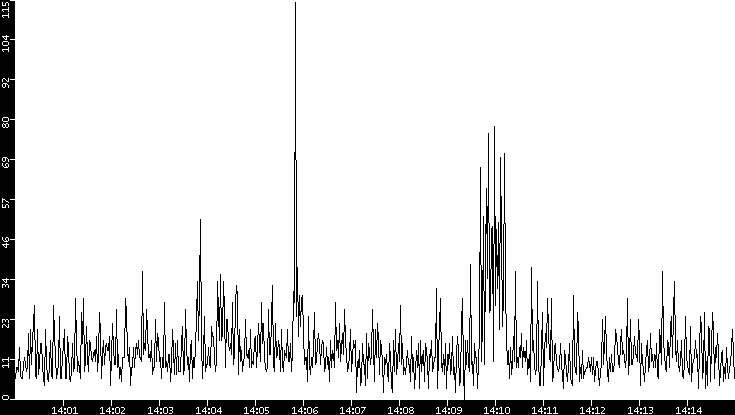 Throughput vs. Time