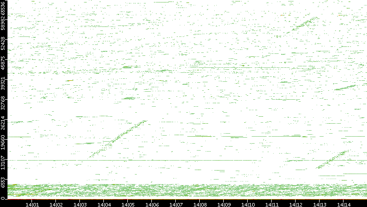 Dest. Port vs. Time