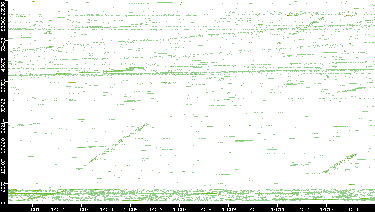 Src. Port vs. Time