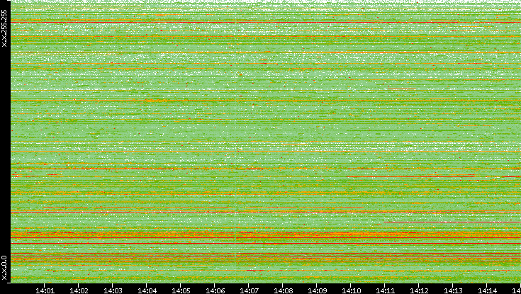 Src. IP vs. Time