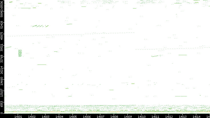 Src. Port vs. Time