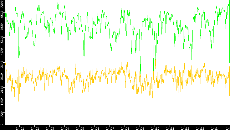 Entropy of Port vs. Time