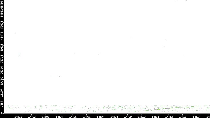 Dest. Port vs. Time