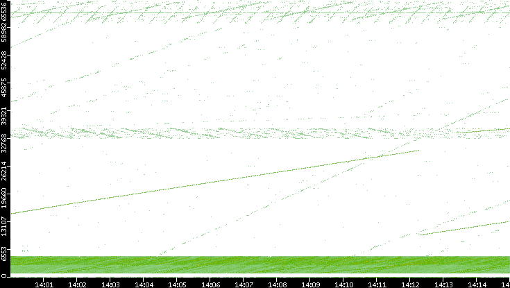 Src. Port vs. Time