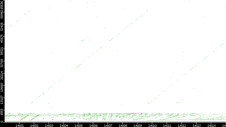 Dest. Port vs. Time