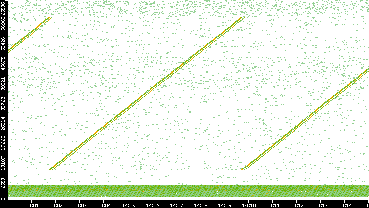 Src. Port vs. Time