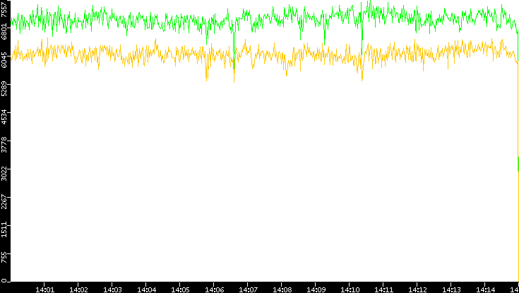 Entropy of Port vs. Time
