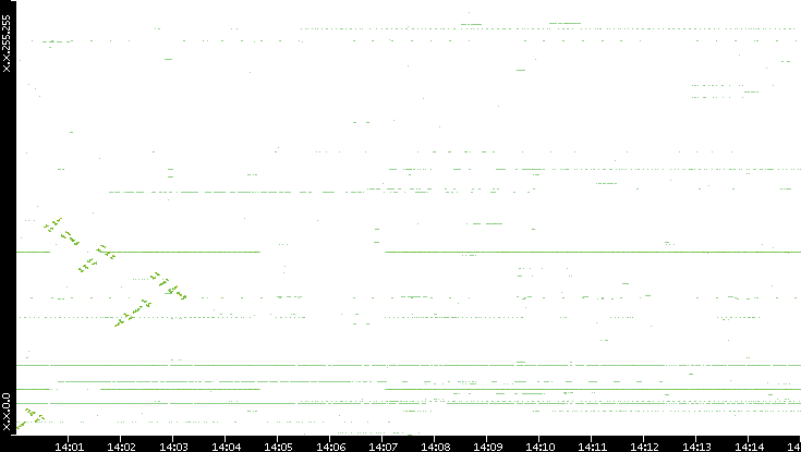 Dest. IP vs. Time