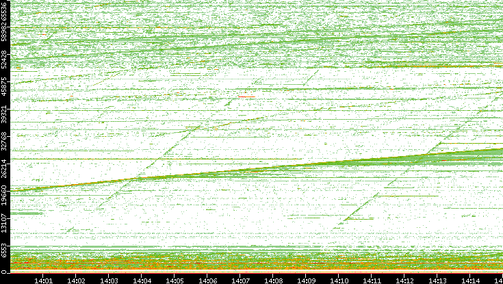 Dest. Port vs. Time