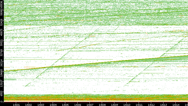 Src. Port vs. Time