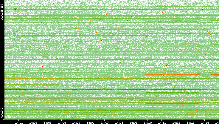 Dest. IP vs. Time