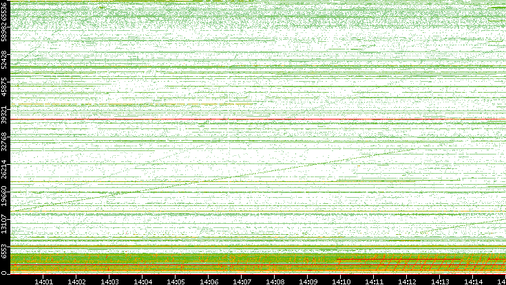 Src. Port vs. Time