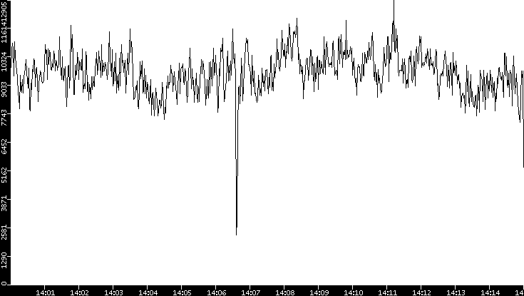 Throughput vs. Time