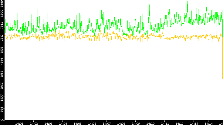 Entropy of Port vs. Time