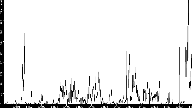 Throughput vs. Time