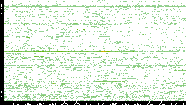 Dest. IP vs. Time