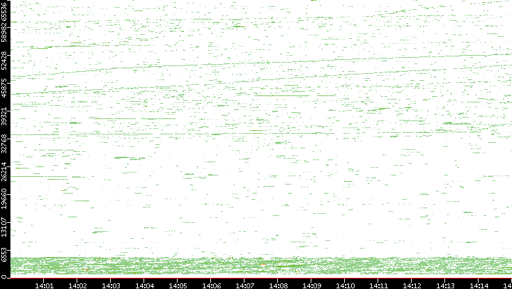 Dest. Port vs. Time