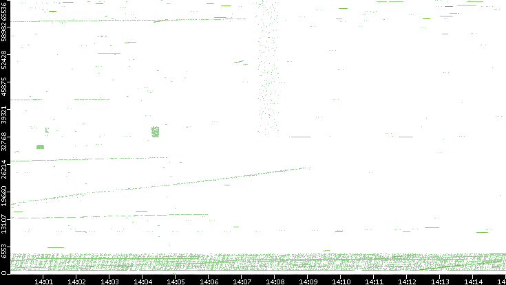 Src. Port vs. Time