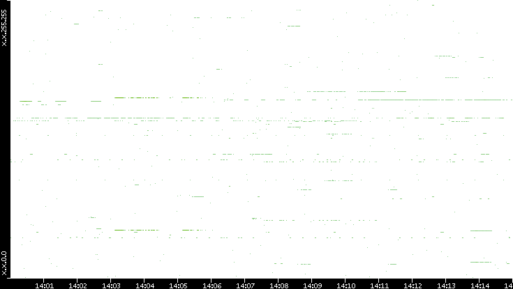 Dest. IP vs. Time