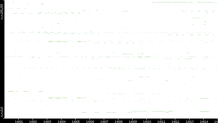 Src. IP vs. Time