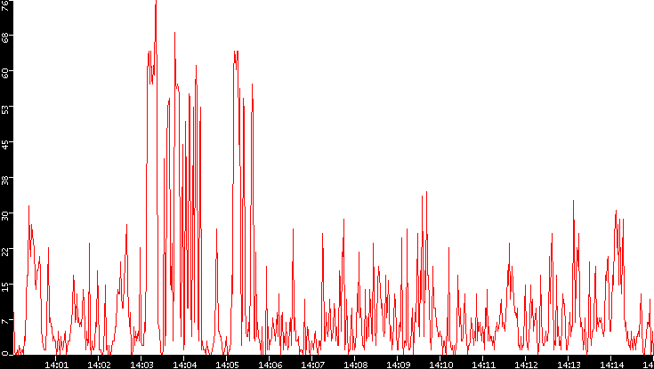 Nb. of Packets vs. Time