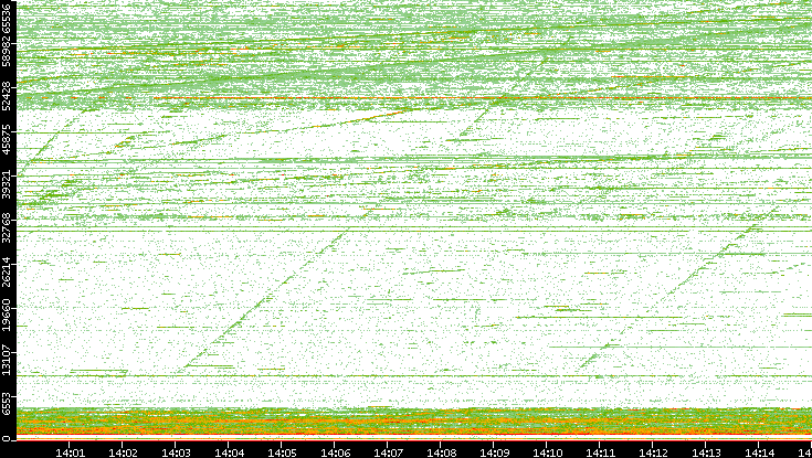 Dest. Port vs. Time