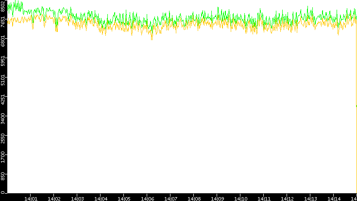 Entropy of Port vs. Time