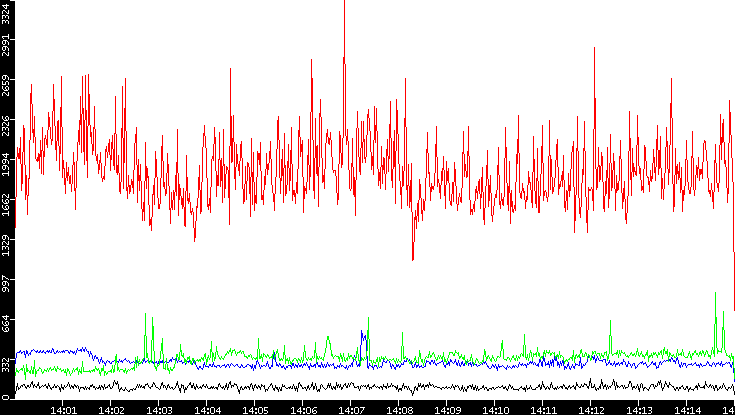 Nb. of Packets vs. Time