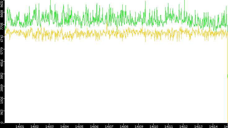 Entropy of Port vs. Time