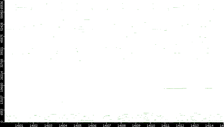 Src. Port vs. Time