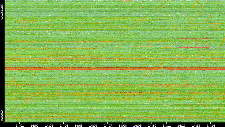 Dest. IP vs. Time