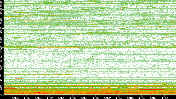 Dest. Port vs. Time