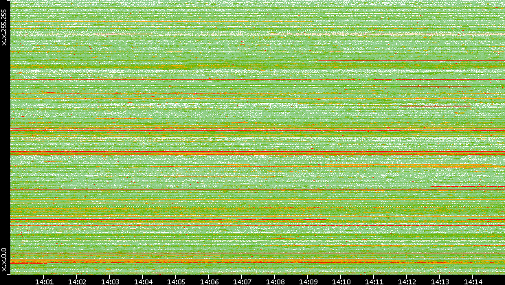 Src. IP vs. Time