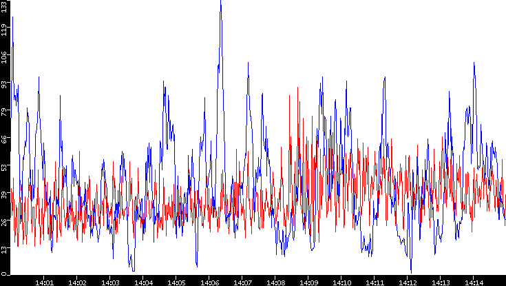 Nb. of Packets vs. Time