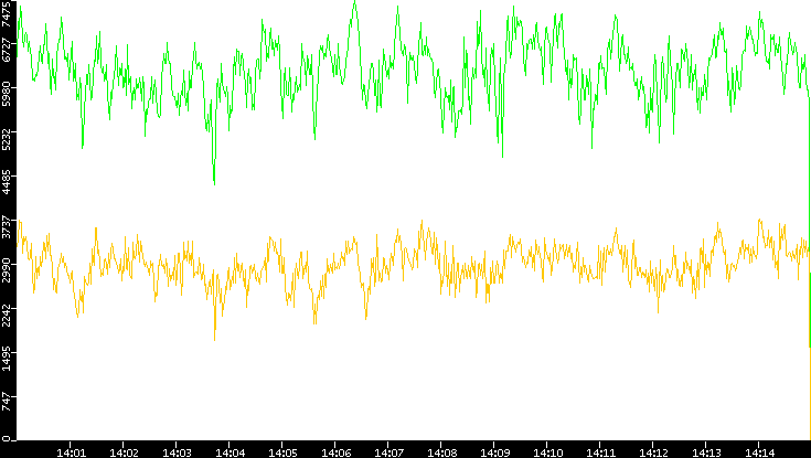 Entropy of Port vs. Time