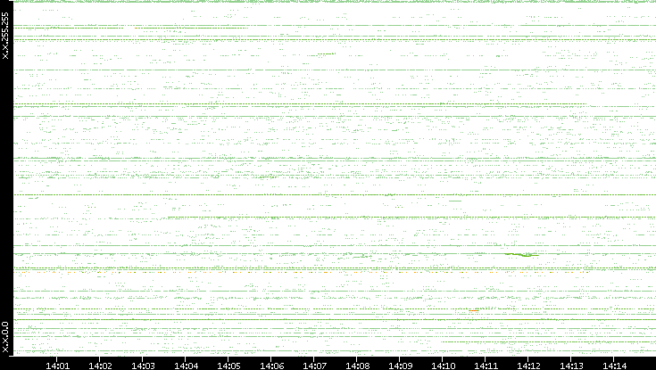 Src. IP vs. Time