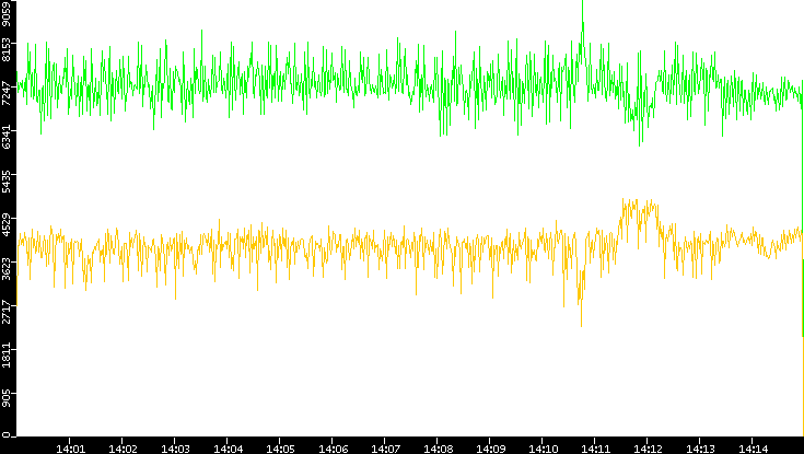 Entropy of Port vs. Time