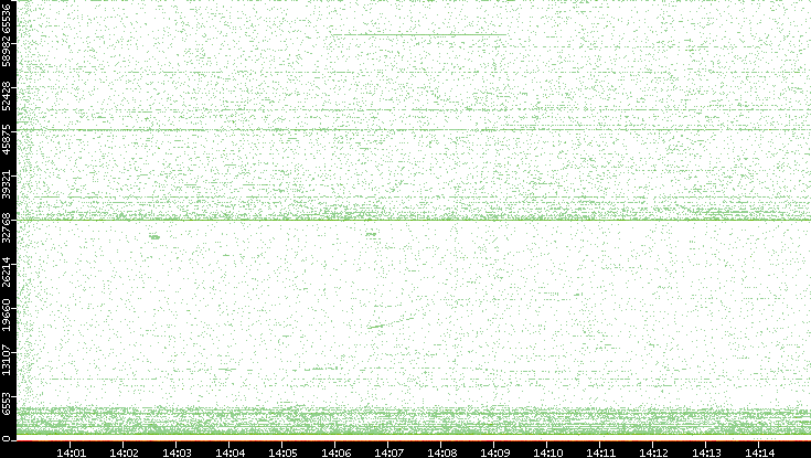 Dest. Port vs. Time