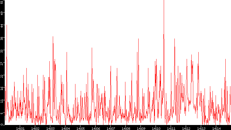 Nb. of Packets vs. Time